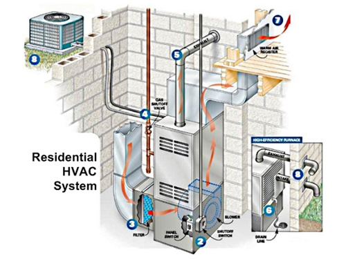Residential HVAC system diagram showing central air conditioning components, furnace, blower, ducts, and outdoor unit.